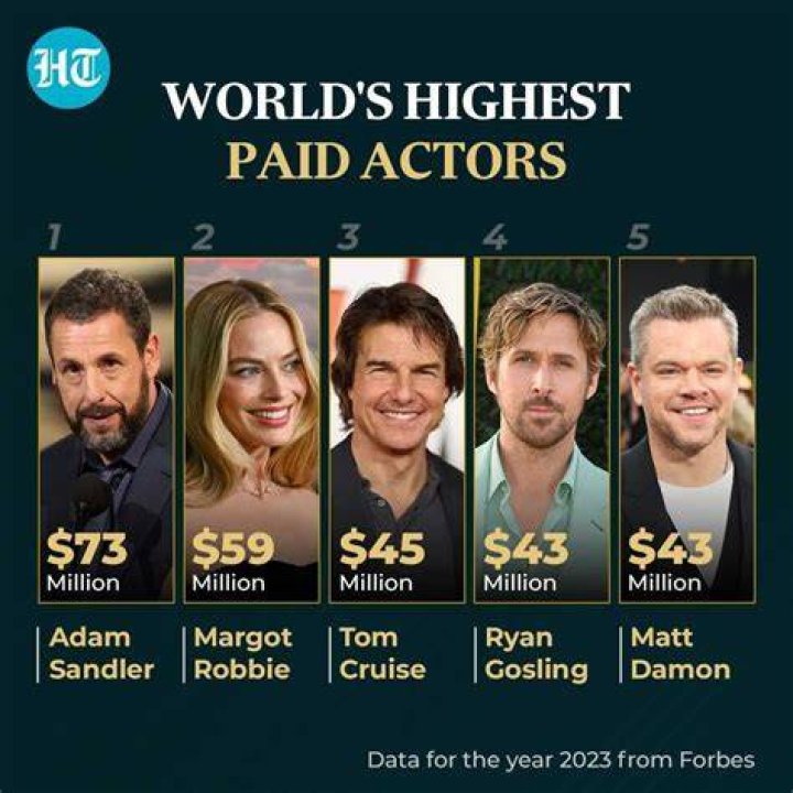 Highest Paid Actor: Unveiling the World's Richest Celebrities in 2023