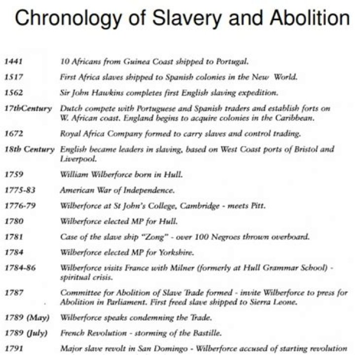 When Was Slavery Abolished: A Comprehensive Timeline and Key Facts